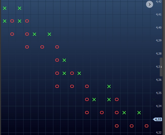 Exemplo de gráfico ponto e figura